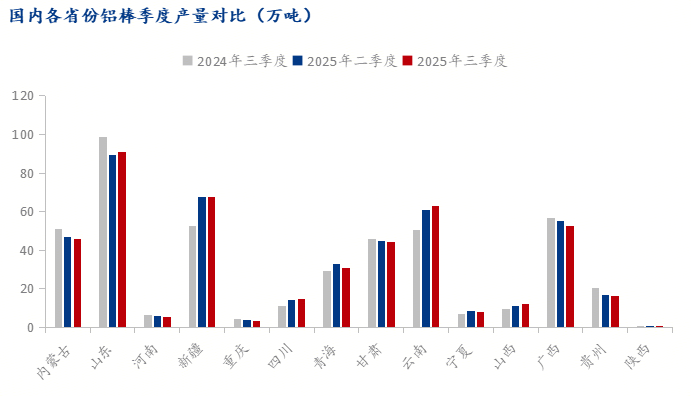 Mysteel：三季度征程悄然落幕 四季度铝棒困境犹斗(图3)