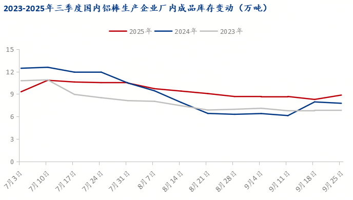 Mysteel：三季度征程悄然落幕 四季度铝棒困境犹斗(图4)