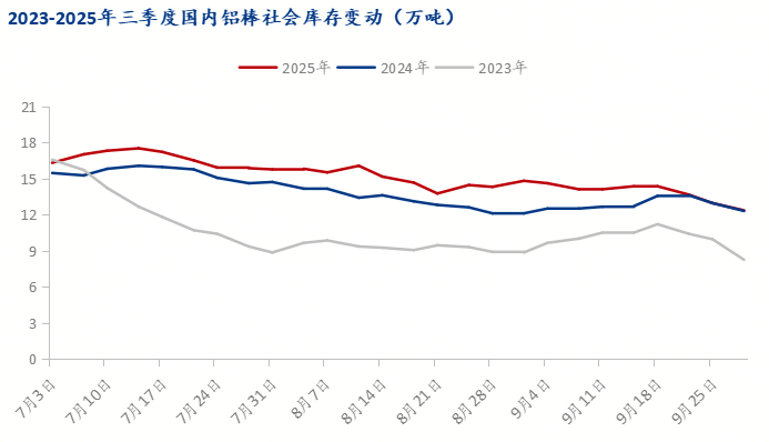 Mysteel：三季度征程悄然落幕 四季度铝棒困境犹斗(图5)