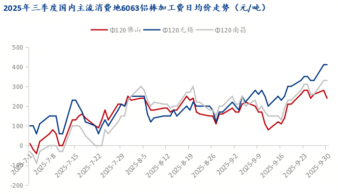Mysteel：三季度征程悄然落幕 四季度铝棒困境犹斗(图6)