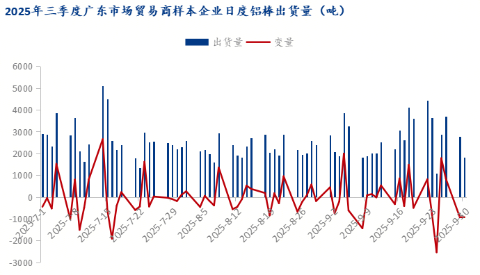 Mysteel：三季度征程悄然落幕 四季度铝棒困境犹斗(图8)