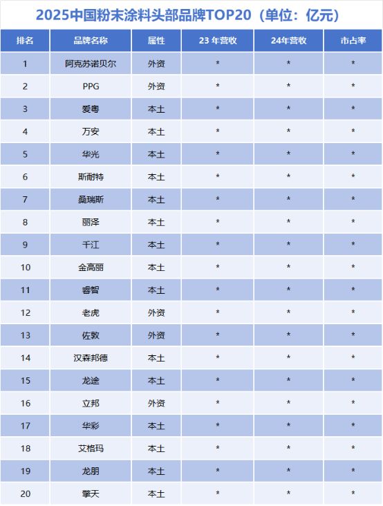 九游app：2025年中国粉末涂料产业研究报告：市场规模仅增长2%至402亿元(图2)
