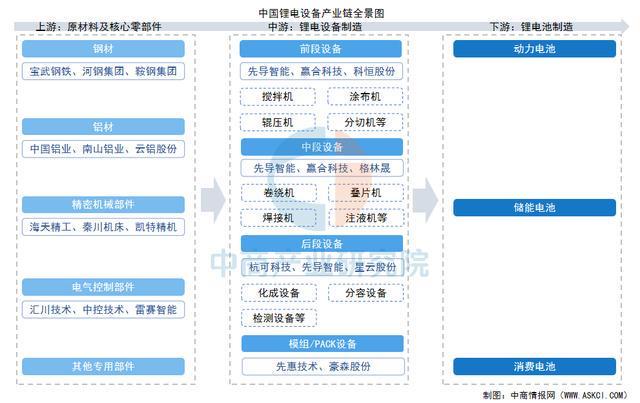 2025年中国锂电设备产业链图谱及投资布局分析