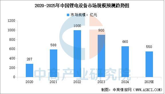 2025年中国锂电设备产业链图谱及投资布局分析(图10)