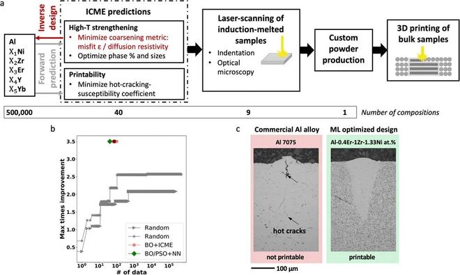 麻省理工用机器学习高效设计3D打印铝合金强度与Al 7075相当(图3)