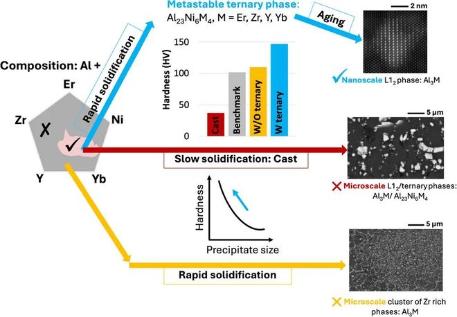 麻省理工用机器学习高效设计3D打印铝合金强度与Al 7075相当(图2)