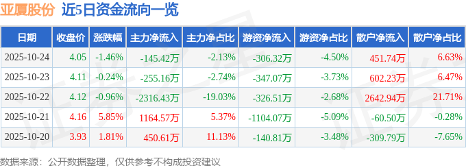 股票行情快报:亚厦股份(002375)10月24日主力资金净卖出14542万元