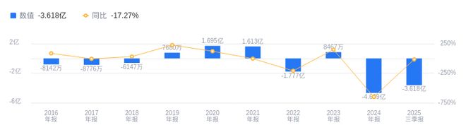 海南发展的前世今生：2025年三季度营收行业第六高于行业平均净利润倒数第二低于同类(图2)