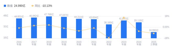 海南发展的前世今生：2025年三季度营收行业第六高于行业平均净利润倒数第二低于同类