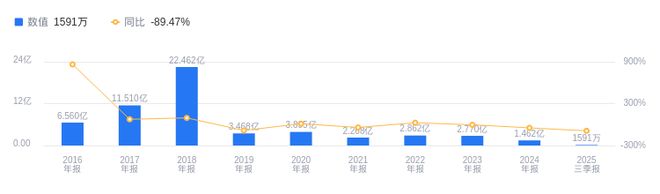 方大集团的前世今生：2025年Q3营收2559亿行业排第五净利润159116万行业排第九(图2)