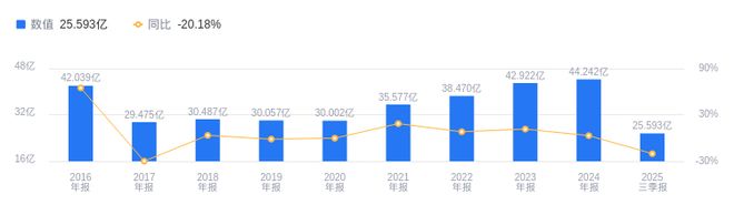 方大集团的前世今生：2025年Q3营收2559亿行业排第五净利润159116万行业排第九