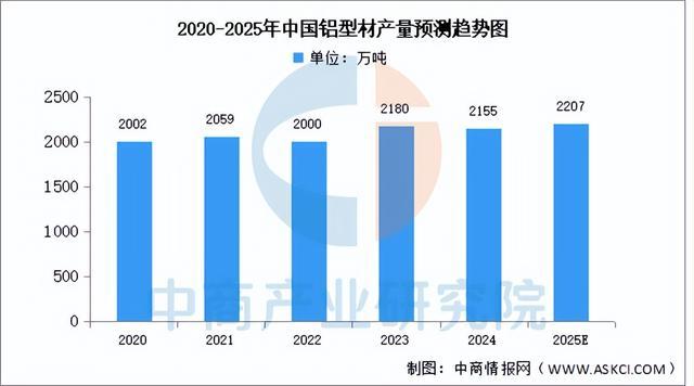 2025年中国铝型材行业市场前景预测研究报告（简版）(图3)