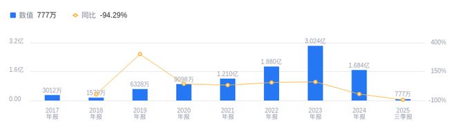 鑫铂股份的前世今生：2025年三季度营收618亿行业排13净利润77731万行业排24(图2)