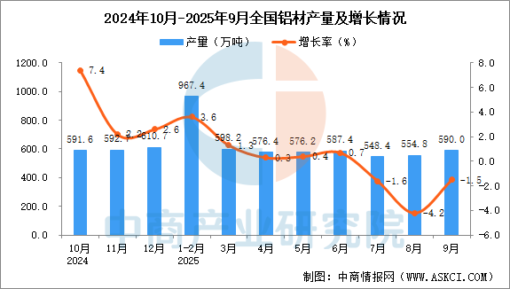 2025年9月全国铝材产量数据统计分析