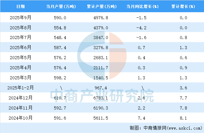 2025年9月全国铝材产量数据统计分析(图2)