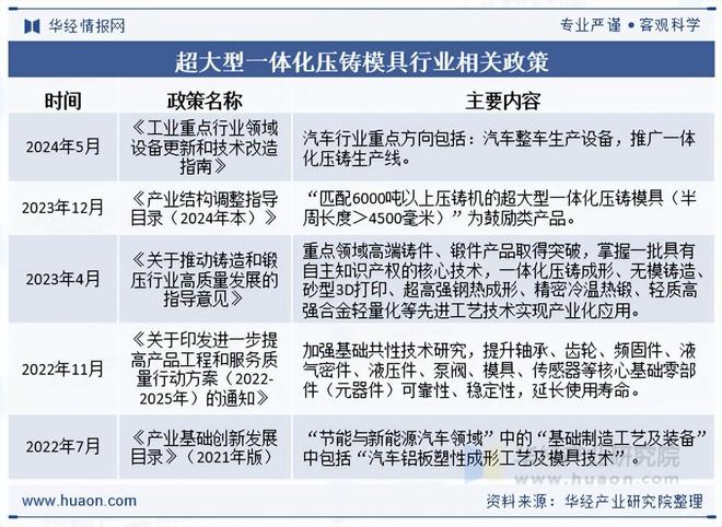 九游app：2025年中国超大型一体化压铸模具行业相关政策、市场规模及趋势分析