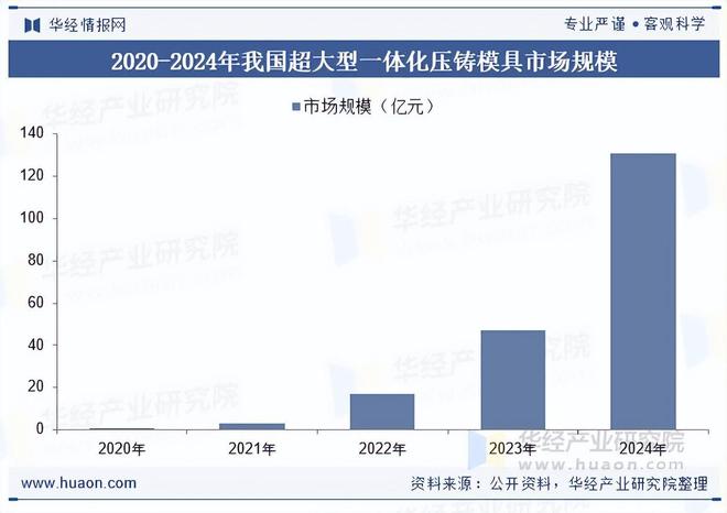 九游app：2025年中国超大型一体化压铸模具行业相关政策、市场规模及趋势分析(图4)