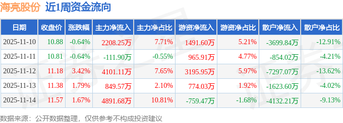 本周盘点（1110-1114）：海亮股份周涨566%主力资金合计净流入9亿元