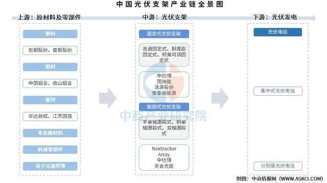 2025年中国光伏支架产业链图谱及投资布局分析（附产业链全景图）