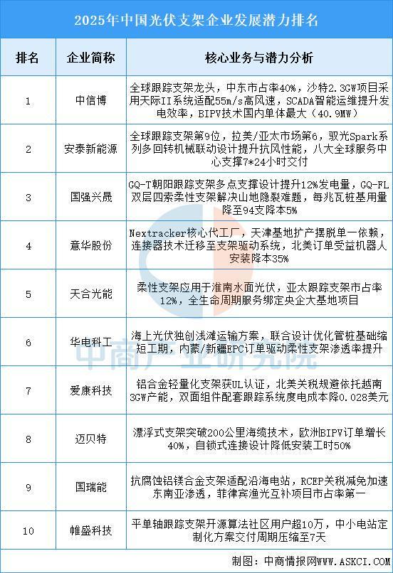 2025年中国光伏支架产业链图谱及投资布局分析（附产业链全景图）(图11)