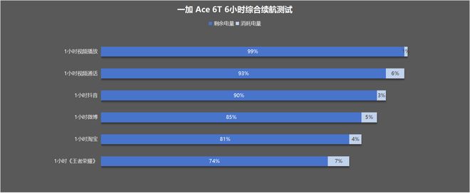一加 Ace 6T评测：游戏续航双管齐下 性能旗舰不必妥协！(图39)