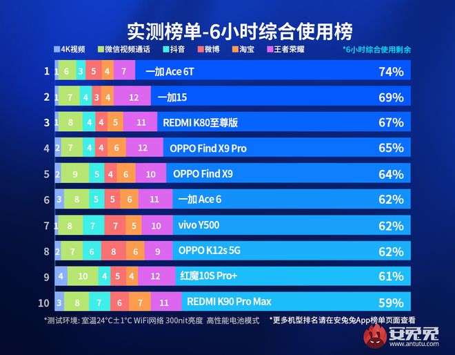 一加 Ace 6T评测：游戏续航双管齐下 性能旗舰不必妥协！(图40)