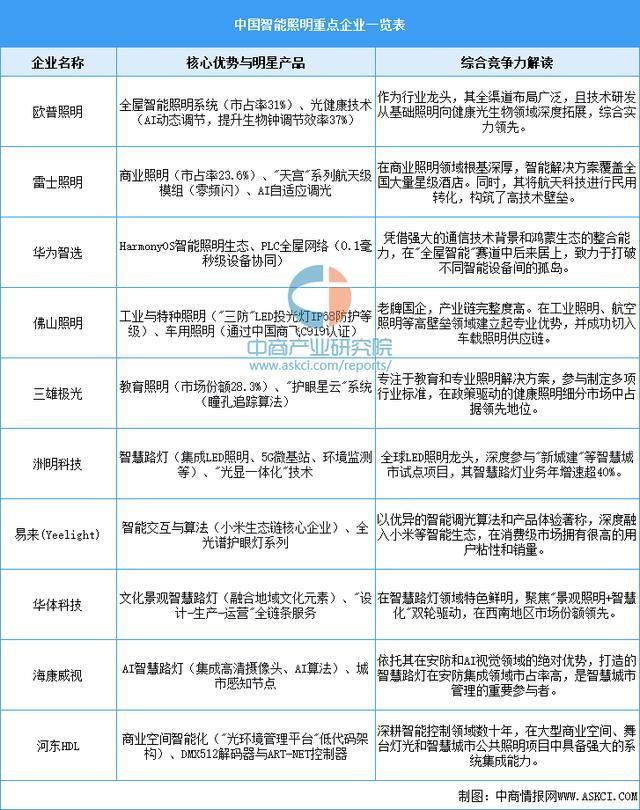 2025年中国智能照明产业链图谱及投资布局分析（附产业链全景图）(图16)