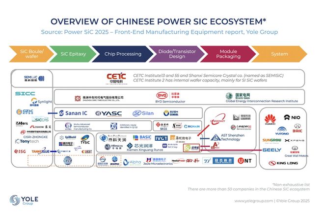 SiC供过于求中国加速设备国产化(图1)