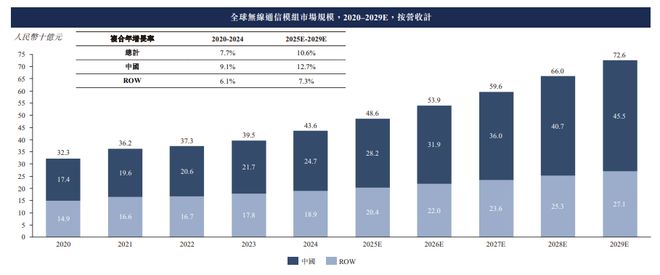 九游官网入口：新股消息 美格智能(002881SZ)二次递表港交所 2024年在全球无线通信模块行业中排名第四(图3)