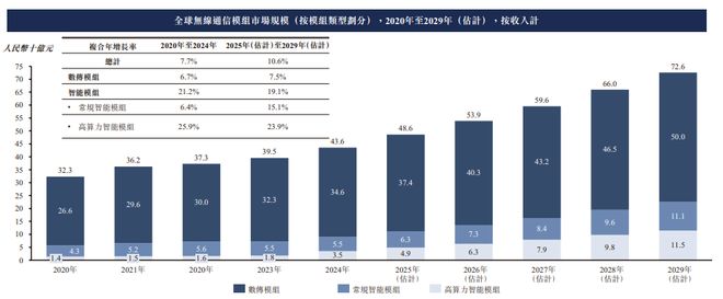 九游官网入口：新股消息 美格智能(002881SZ)二次递表港交所 2024年在全球无线通信模块行业中排名第四(图4)