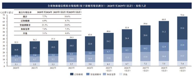 九游官网入口：新股消息 美格智能(002881SZ)二次递表港交所 2024年在全球无线通信模块行业中排名第四(图6)