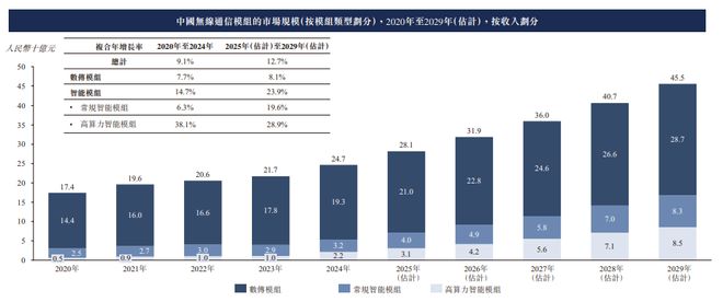 九游官网入口：新股消息 美格智能(002881SZ)二次递表港交所 2024年在全球无线通信模块行业中排名第四(图5)