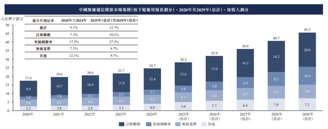 九游官网入口：新股消息 美格智能(002881SZ)二次递表港交所 2024年在全球无线通信模块行业中排名第四(图7)