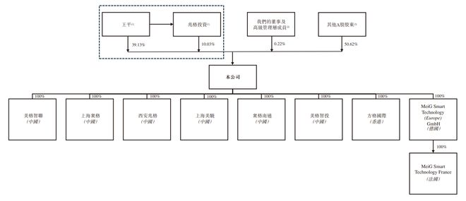 九游官网入口：新股消息 美格智能(002881SZ)二次递表港交所 2024年在全球无线通信模块行业中排名第四(图9)