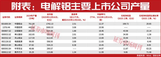 电解铝价格延续强势中国铝业等有望放大利润空间(图2)