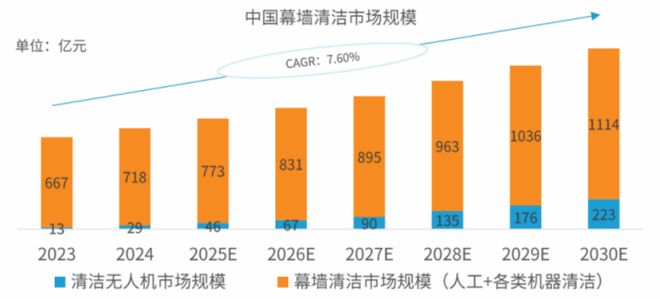 九游官网入口：无人机化身高空“美容师”“无人机+智能清洗”开启亿级市场(图2)