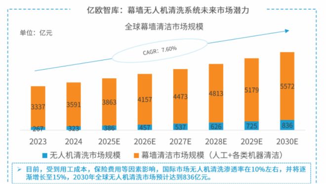 九游官网入口：无人机化身高空“美容师”“无人机+智能清洗”开启亿级市场(图3)