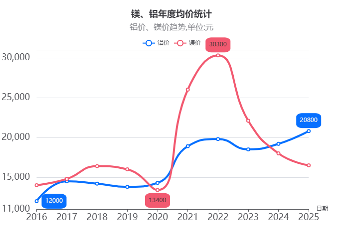 镁价走低叠加技术突破“以镁代塑、以镁代铝”迎来战略窗口期