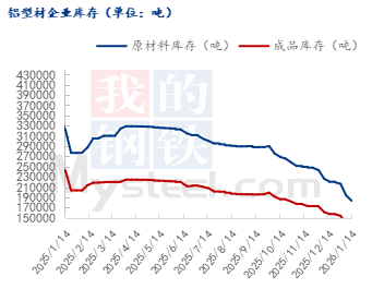 九游官网入口:Mysteel:高成本弱需求现状下 型材企业放假序曲提前启动