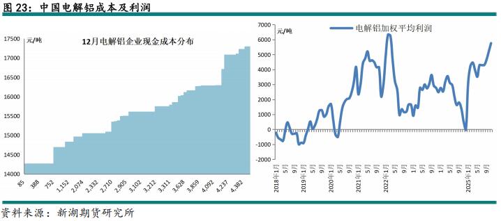 新湖期货2026铝年报：时来天地皆同力(图29)