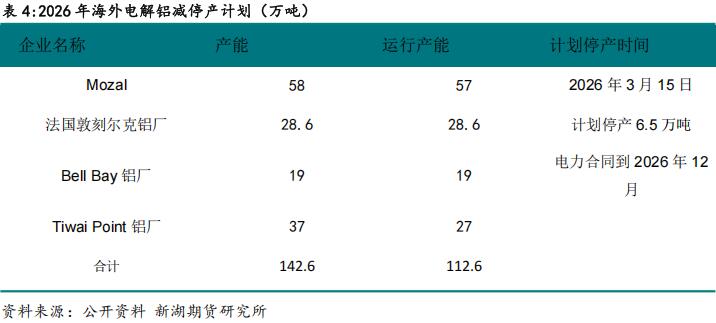 新湖期货2026铝年报：时来天地皆同力(图33)