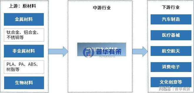 3D打印材料行业发展现状及竞争格局分析