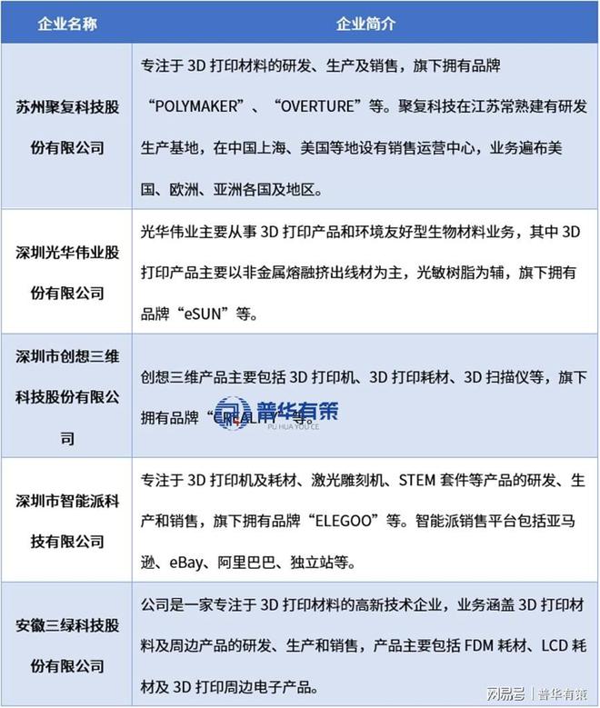 3D打印材料行业发展现状及竞争格局分析(图2)