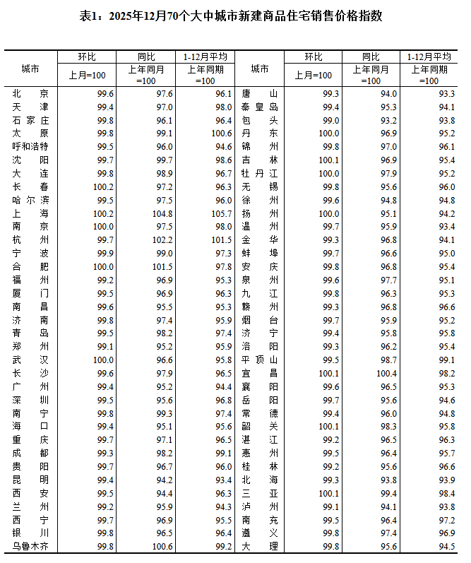 九游app：12月房价延续调整各线城市同环比均降