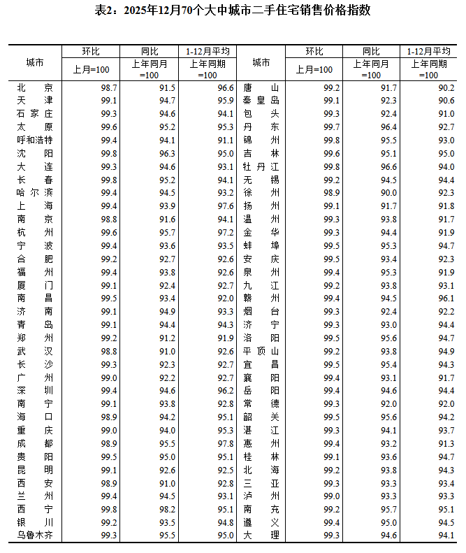 九游app：12月房价延续调整各线城市同环比均降(图2)