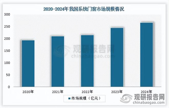 我国系统门窗行业：市场规模持续增长 整体产量大于需求量(图3)