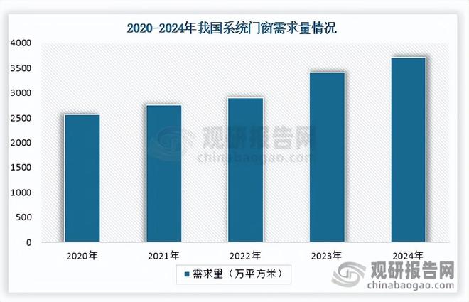 我国系统门窗行业：市场规模持续增长 整体产量大于需求量(图5)
