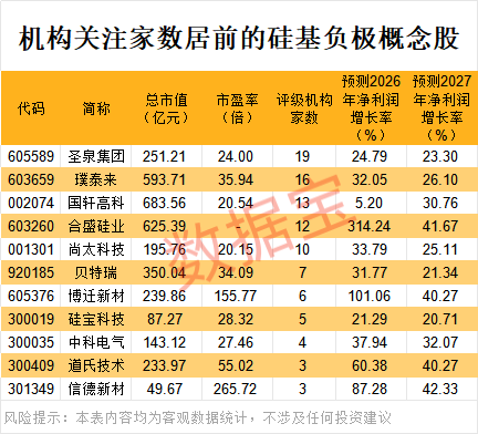 固态电池材料新突破我国开发出高性能硅负极（附股）(图4)