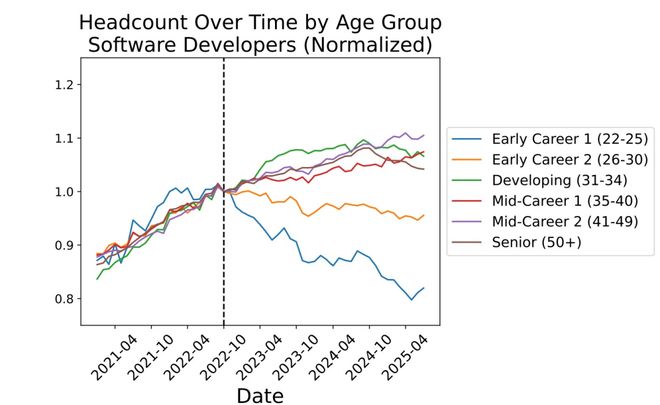 九游app：美国码农正被AI「大屠杀」！Karpathy惊呼26届毕业生崩溃(图2)