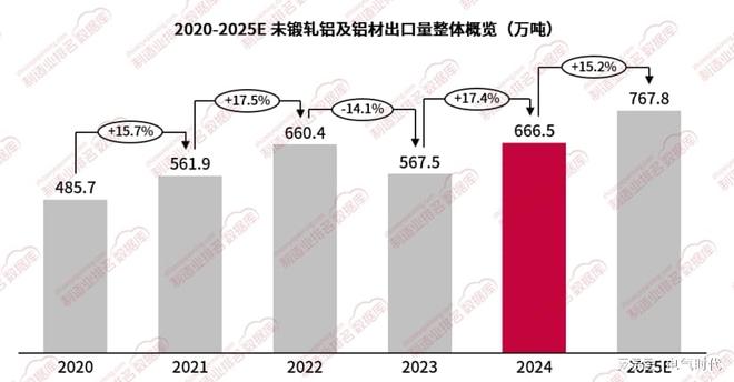 格物致胜｜2024年中国未锻轧铝及铝材出口6665万吨同比增长174%(图1)